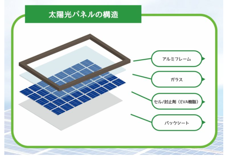 アルミフレーム、ガラス、セル、バックシートからなる太陽光パネルの構造図